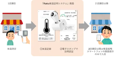 Raklu検温証明システム利用イメージ