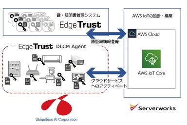 サーバーワークスとユビキタスAIコーポレーションが協業