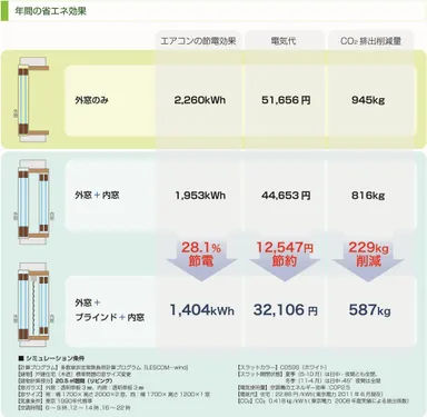 年間の省エネ効果