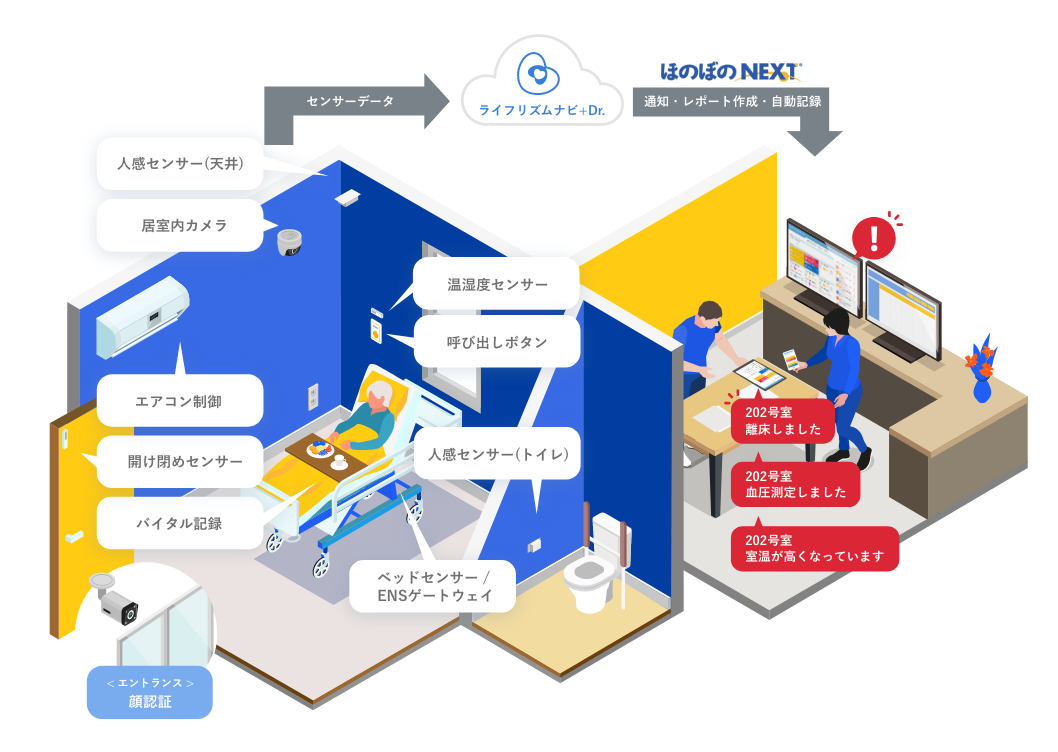 エコナビスタ株式会社 ライフリズムナビ Dr とエヌ デーソフトウェア株式会社 ほのぼのnext がシステム連携開始 バイタルデータなど自動記録へ ツクイ ののあおやま へ初導入 エコナビスタ株式会社 エヌ デーソフトウェア株式会社のプレスリリース