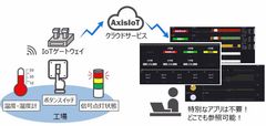 低コスト・短時間で設備稼働状況を可視化！IoTクラウドサービス「AxisIoT」提供開始　信号灯の状態や温湿度の情報を分かりやすくグラフで表示