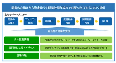 主なサポートメニュー
