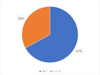 【図1】あなたが所属する企業はテレワーク（在宅勤務）に対応していますか？