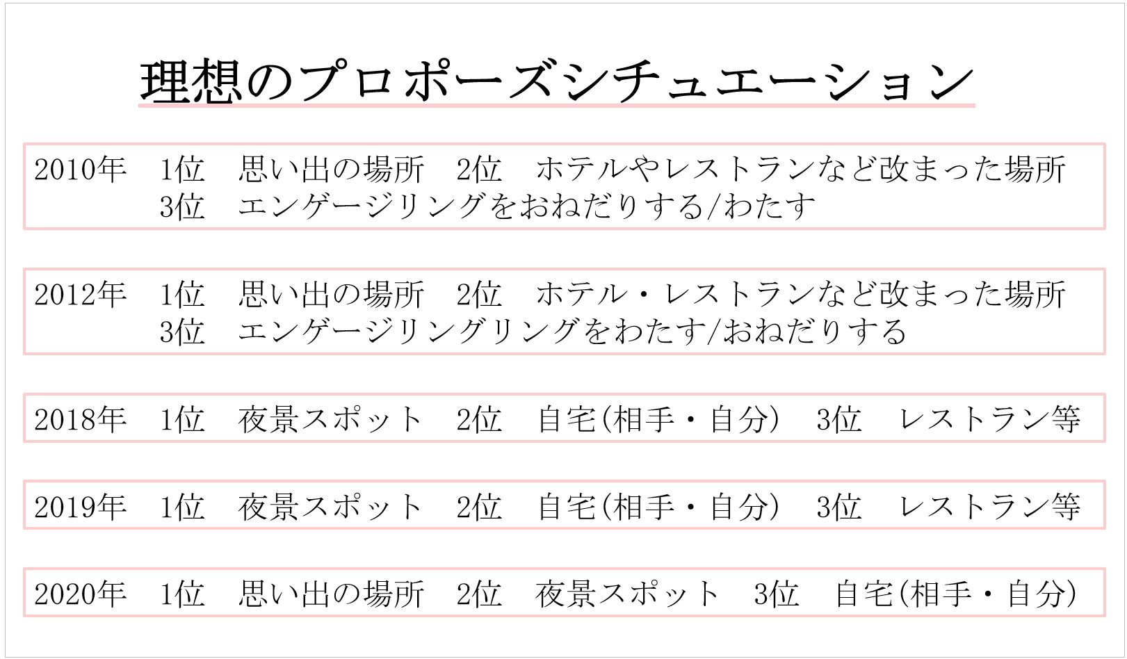 プロポーズ意識調査 13年分の総括を発表 令和のプロポーズ 結婚にも 婚約指輪 は必須 プリモ ジャパン株式会社のプレスリリース