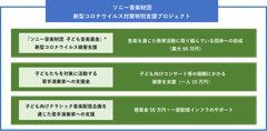 「ソニー音楽財団 新型コロナウイルス対策特別支援プロジェクト」(支援総額5,000万円) 立ち上げのご案内