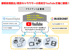 BUZZCASTとクロシードデジタル、企業のファン育成を目的とした動画を活用したキャラクタープロデュース支援事業を開始