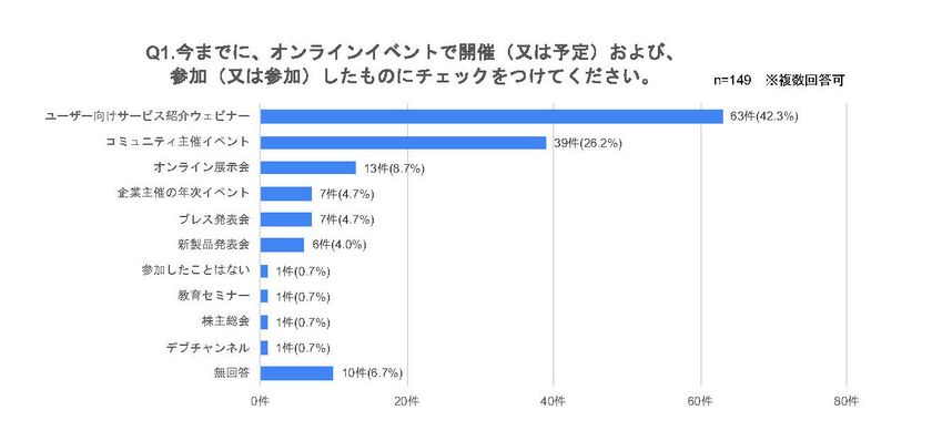 アクイアジャパン、オンラインイベントに関する意識調査
～参加イベントは「サービス紹介のオンラインイベント」が1位」～