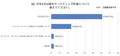 オンラインイベント継続意向