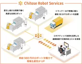 ロボット労働力と現場生産性UPのイメージ