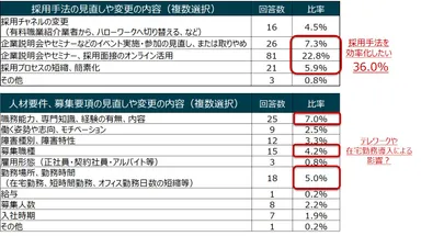 3：見直しや変更の具体的内容(採用手法／人材要件、募集要項)