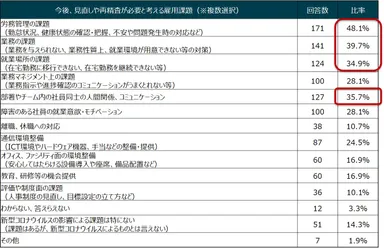 5：今後、見直しや再精査が必要と考える雇用課題