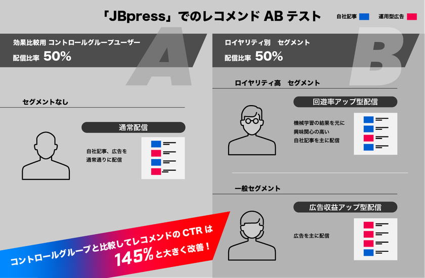 ブレインパッド、メディアビジネスを進化させるデータ活用プラットフォームを「JBpress」へ導入