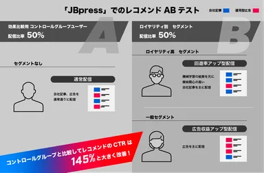 JBpressのレコメンド施策イメージ
