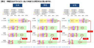 【図３】いつ頃までに終息すると思いますか
