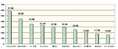 アンケート結果(2)好きなパン