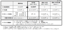 料金表(リフォーム評価ナビ)