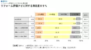 参考資料4　リフォーム評価ナビに対する満足度