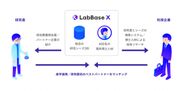 LabBase Xによるマッチングイメージ