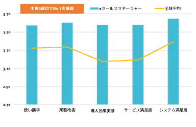 主要5項目でNo.1を獲得