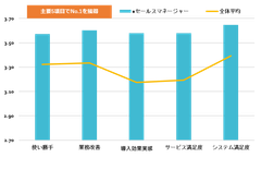 主要5項目でNo.1を獲得