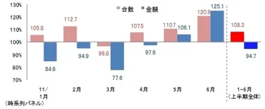 PC・デジタル家電の販売台数・金額前年同月比