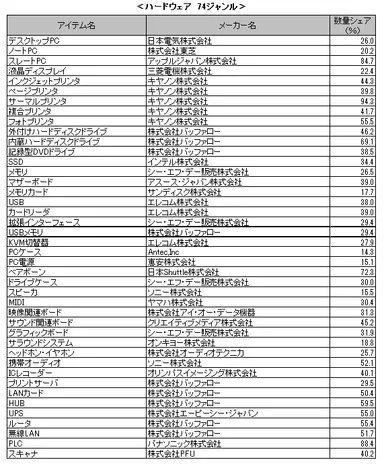 ハードウェア  74ジャンル(1)