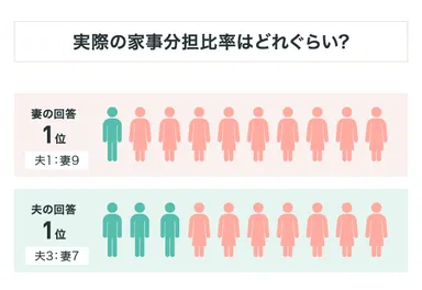 現実の家事分担、夫と妻で認識に「ズレ」がある？
