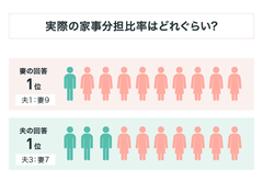 現実の家事分担、夫と妻で認識に「ズレ」がある？