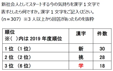 図表4 新社会人としてスタートする今の気持ちを漢字1文字で表すとしたら何ですか。漢字1文字をご記入ください。(n＝307)※3人以上から回答があったものを抜粋