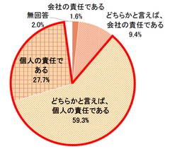 図表3 仕事に必要な能力やスキルを身に付けることの責任はだれにあると思いますか。(1つだけ選択)(n=307)