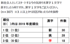 図表4 新社会人としてスタートする今の気持ちを漢字1文字で表すとしたら何ですか。漢字1文字をご記入ください。(n＝307)※3人以上から回答があったものを抜粋