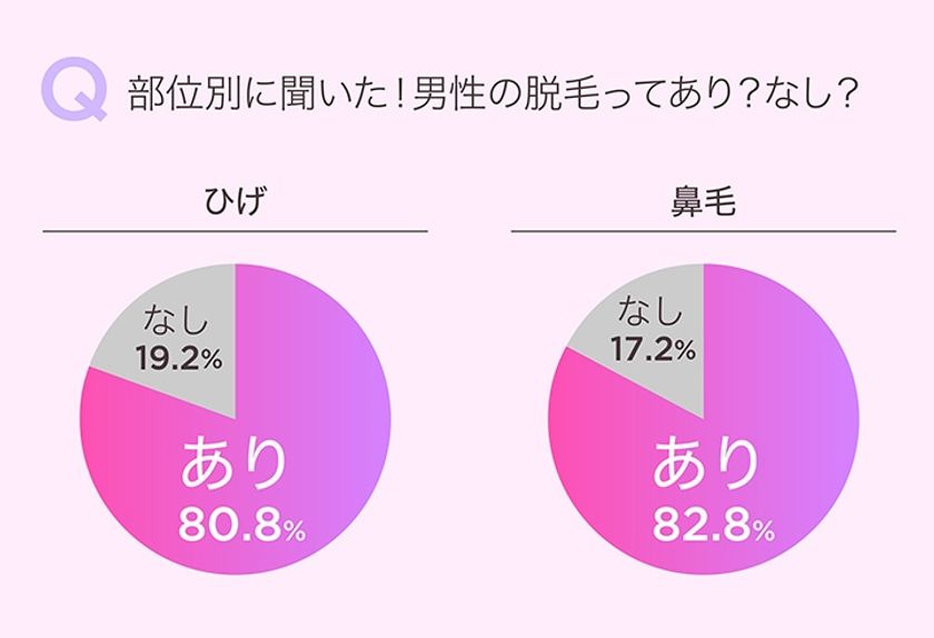 鼻毛やヒゲの脱毛は女性の過半数が あり と回答 男性の脱毛 美容に関する調査を実施 株式会社cyberowlのプレスリリース