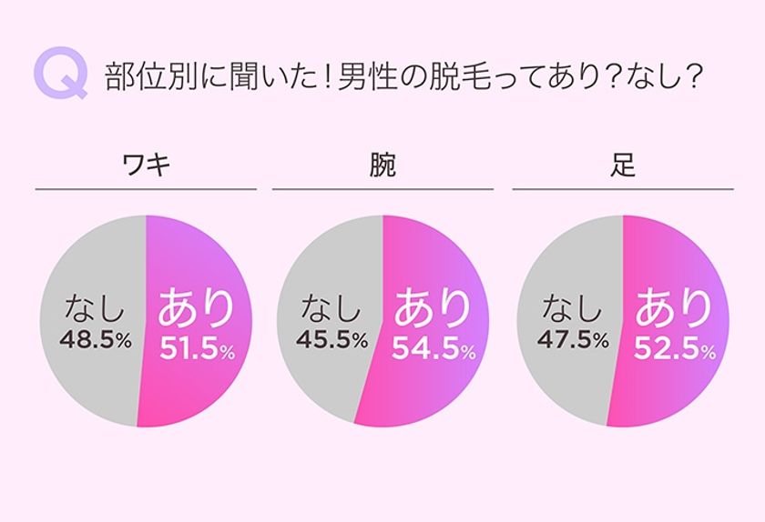 鼻毛やヒゲの脱毛は女性の過半数が あり と回答 男性の脱毛 美容に関する調査を実施 株式会社cyberowlのプレスリリース