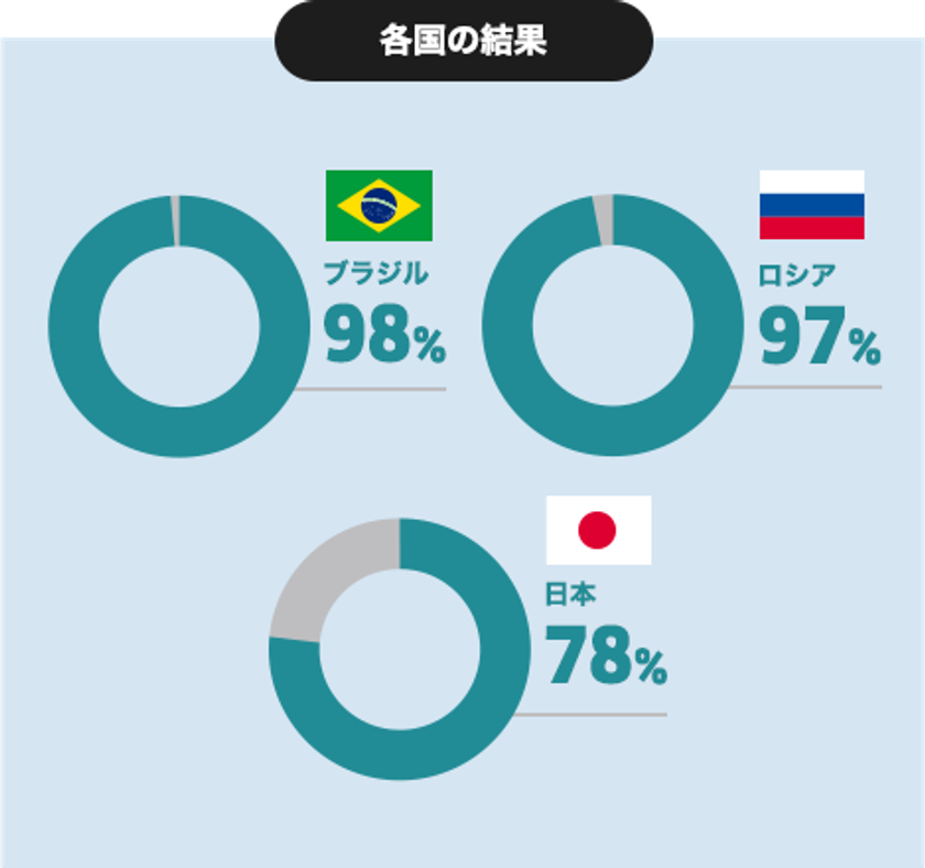 ーケルヒャー「世界掃除アンケート調査」ー
欧米アジア11カ国でのアンケート調査でみえた新事実
きれい好きといわれる日本人、実は一番掃除が手抜き?