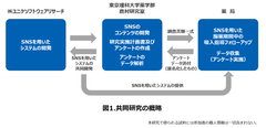 株式会社JMDC子会社である株式会社ユニケソフトウェアリサーチと東京理科大学がSNSを用いた次世代服薬フォローの方法について共同研究開始