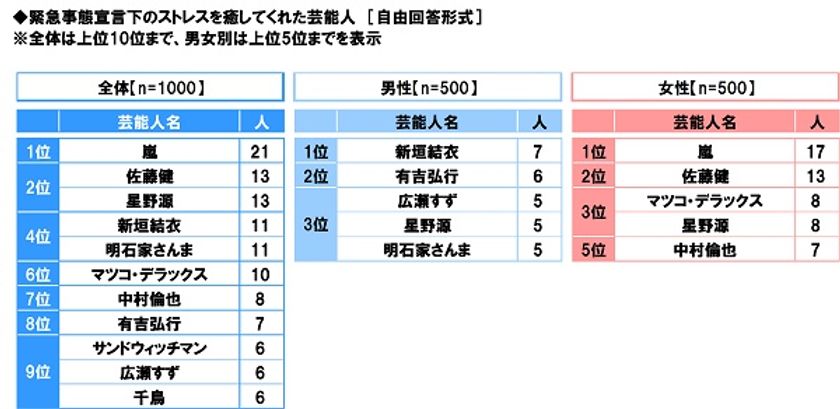 スカパー！調べ　
緊急事態宣言下のストレスを癒してくれた芸能人　
男性回答1位「新垣結衣」、女性回答1位「嵐」