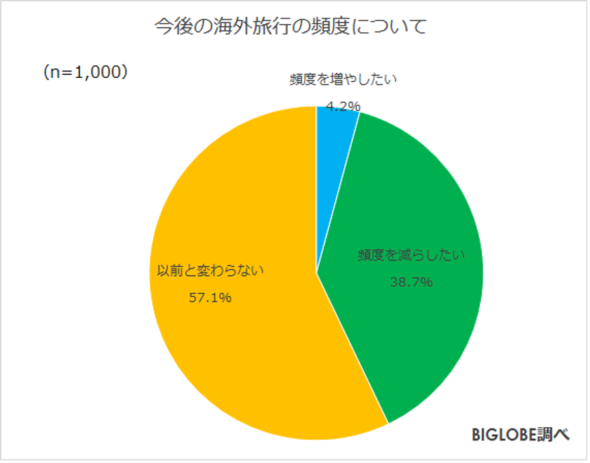 国内 海外旅行の頻度 変わらない 約6割も 減らしたい 4割弱に Biglobeが Withコロナに関する意識調査 第4弾を発表 世界的スポーツ大会の開催 感染リスクがあるなら開催を控えて欲しい 4割弱 インディー