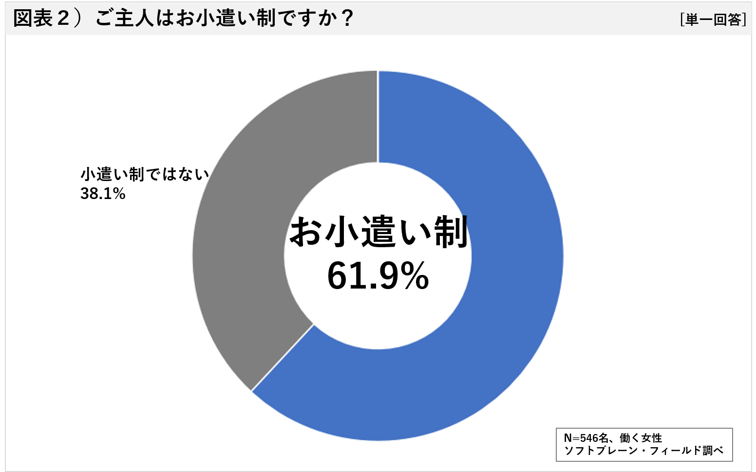 新型コロナ影響 家計にゆとりない ２人に１人が感じるも夫の小遣い 影響はまだ見えず ソフトブレーン フィールド株式会社のプレスリリース