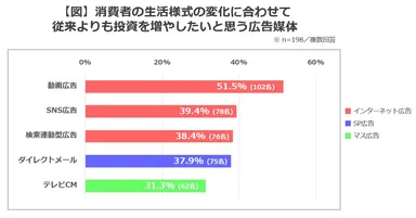 【図】消費者の生活様式の変化に合わせて従来よりも投資を増やしたいと思う広告媒体