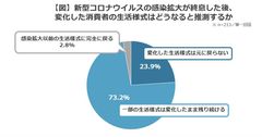 【図】新型コロナウイルスの感染拡大が終息した後、変化した消費者の生活様式はどうなると推測するか