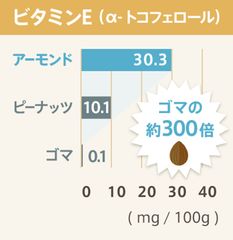 アーモンドに含まれるビタミンE含有量