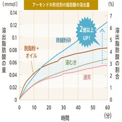 アーモンドの形状別の脂肪酸の溶出量