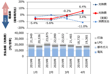 【図2】支払金額(電気・ガス・灯油の合計)の前年同月比較