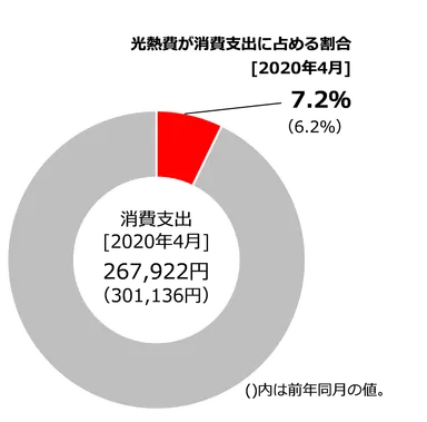 【図3】支払金額(電気・ガス・灯油の合計)が消費支出に占める割合