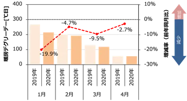 【参考図1】暖房デグリーデーの前年同月比較