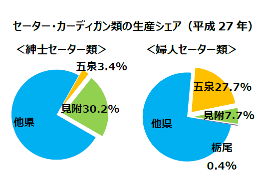 セーター・カーディガン類の生産シェア(平成27年)