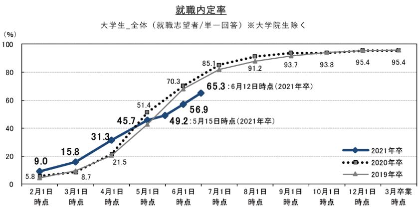 就職内定率は65.3%、6月1日時点から約２週間で+8.4ポイント。
就職・採用活動再開の動きが見られる