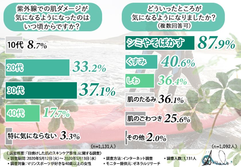 【日焼けをした後にケアをしないとどうなる！？】マリンスポーツ好きの女性は要注意！紫外線をたくさん浴びた女性の後悔。日焼けのアフターケアは〇〇！