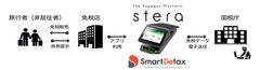 免税電子化システムSmartDetaxと次世代決済プラットフォームstera