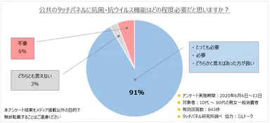 本製品の必要性アンケート